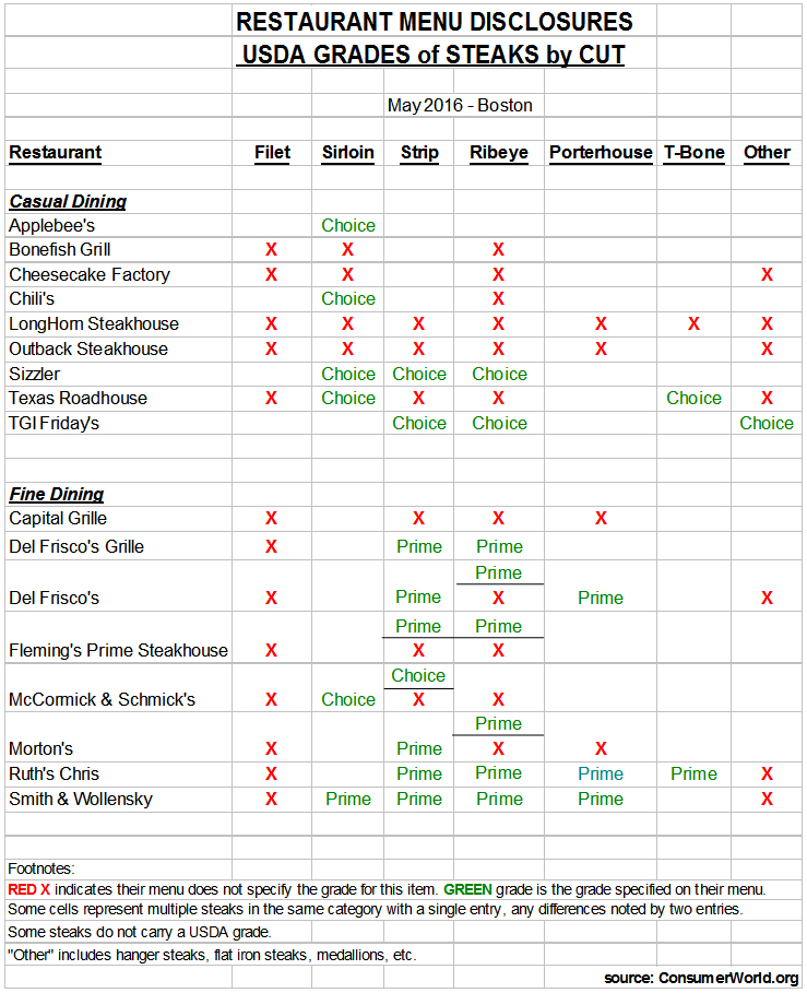 Steak Grade Chart